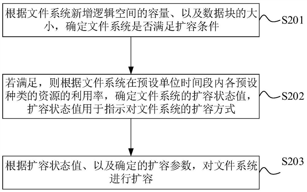 File system capacity expansion method and device, electronic equipment and storage medium