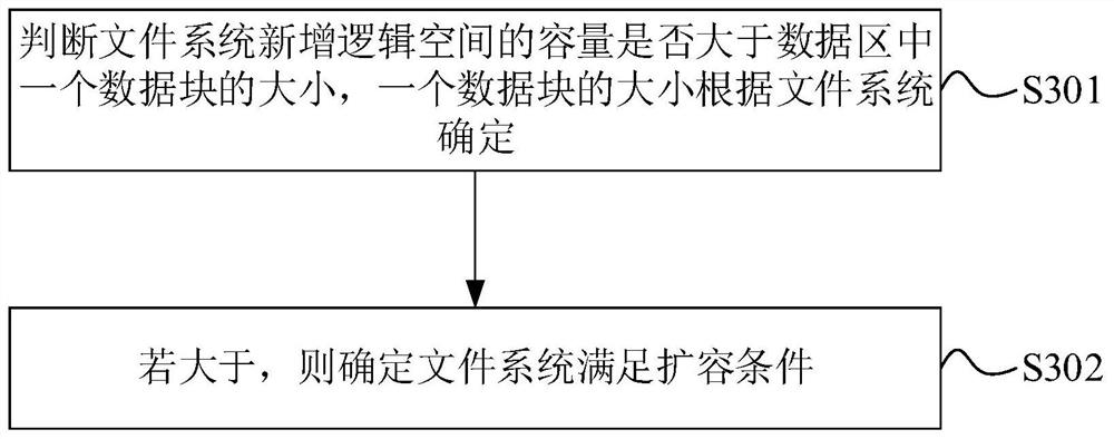 File system capacity expansion method and device, electronic equipment and storage medium