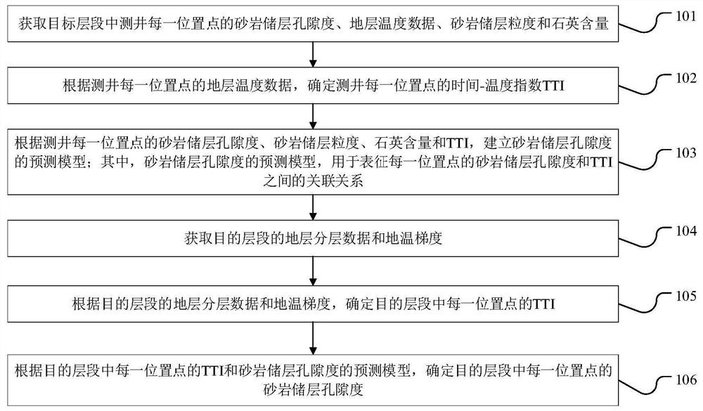 Method and device for predicting porosity of deep sandstone reservoir