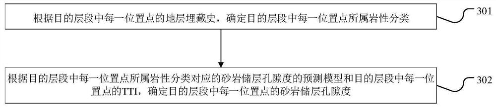 Method and device for predicting porosity of deep sandstone reservoir