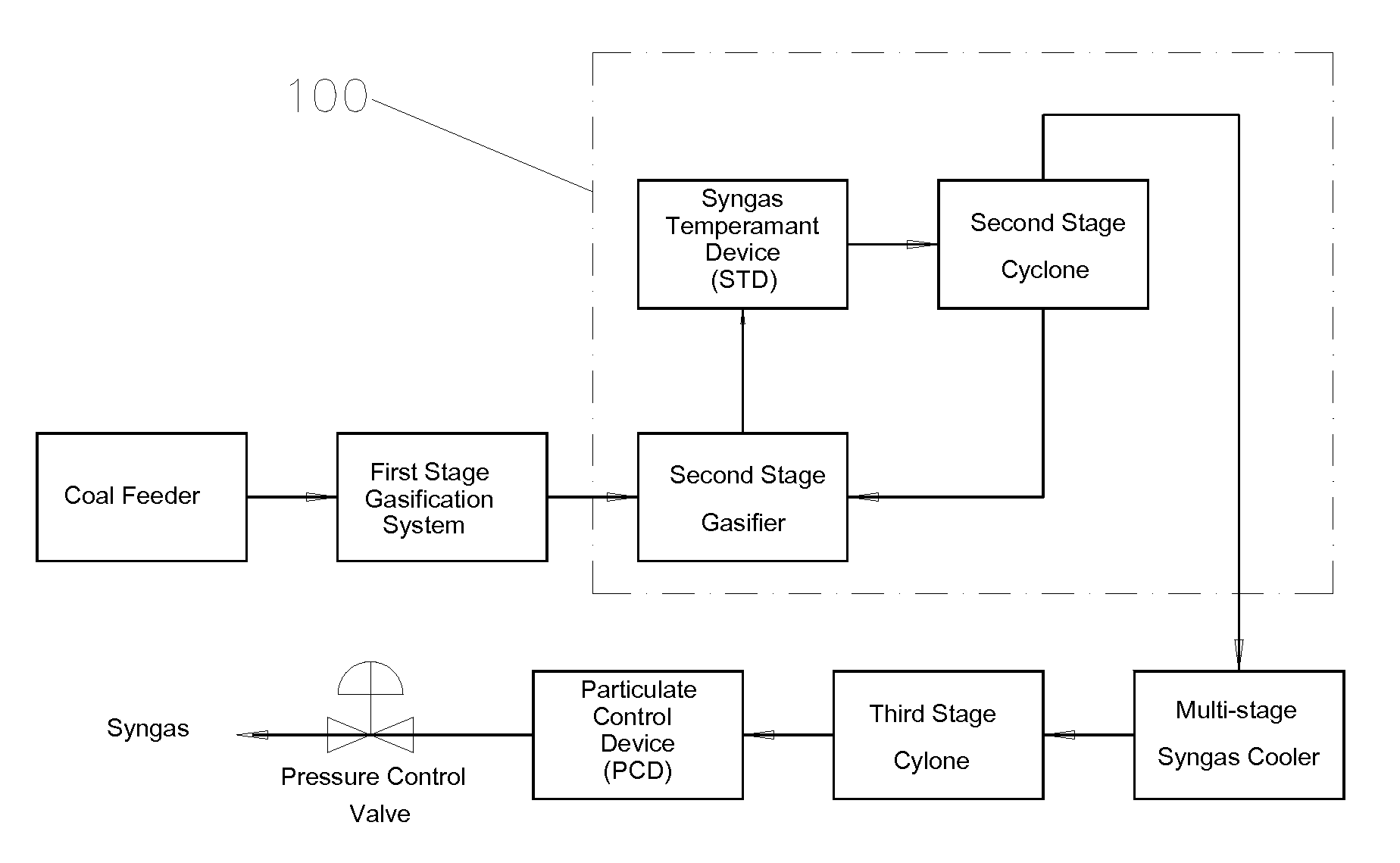 Second stage gasifier in staged gasification and integrated process