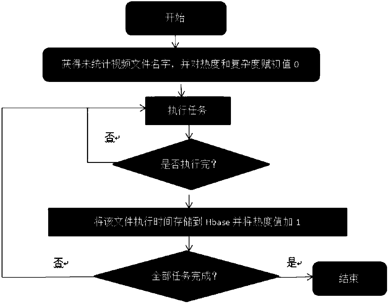 mass video storage method based on an HDFS