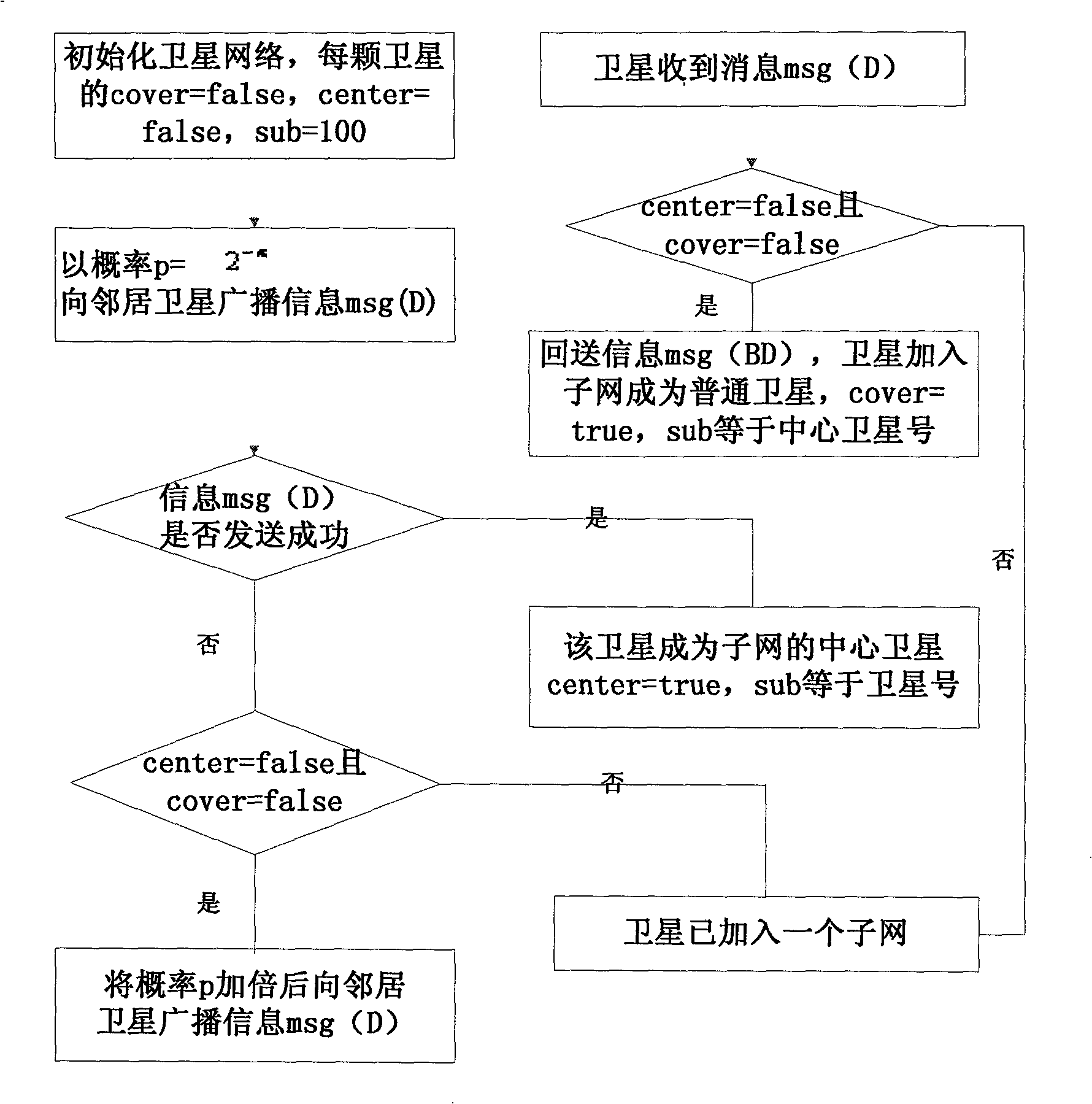 A satellite network dynamic routing method based on mobile agent security