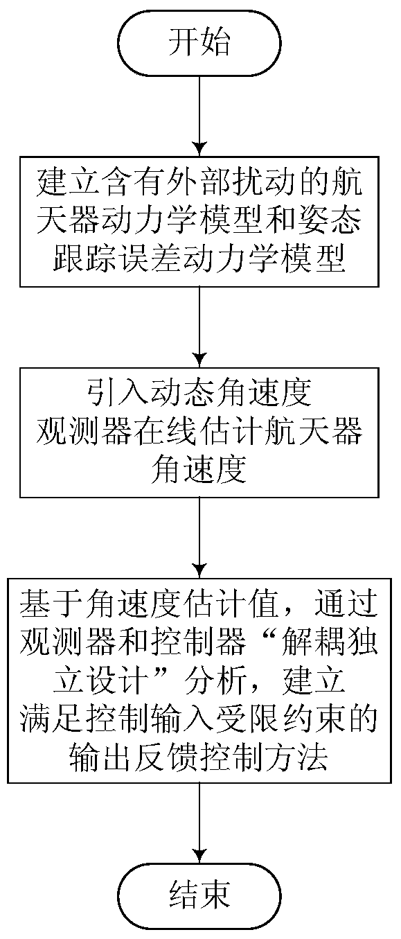 A Spacecraft Attitude Output Feedback Tracking Control Method Considering Control Constraints