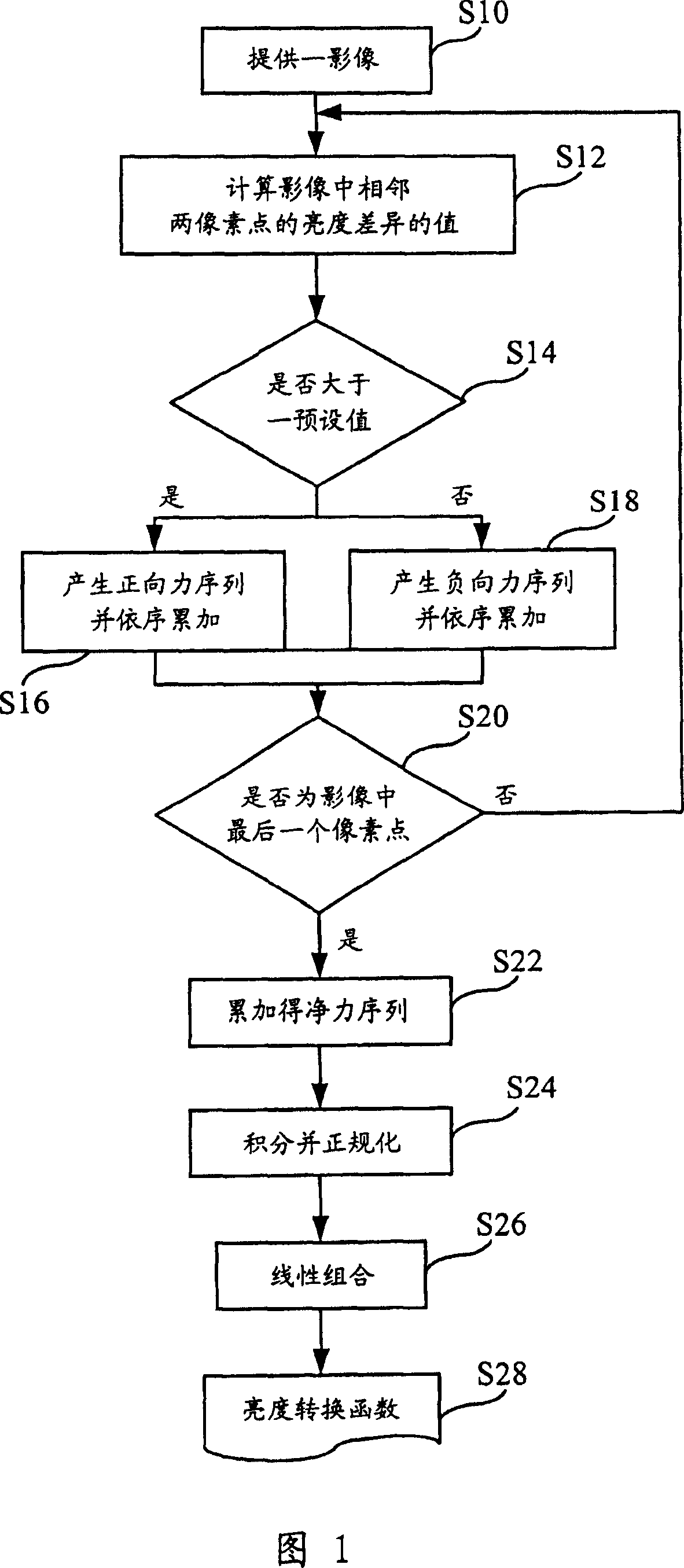 Image contrast intensifying method