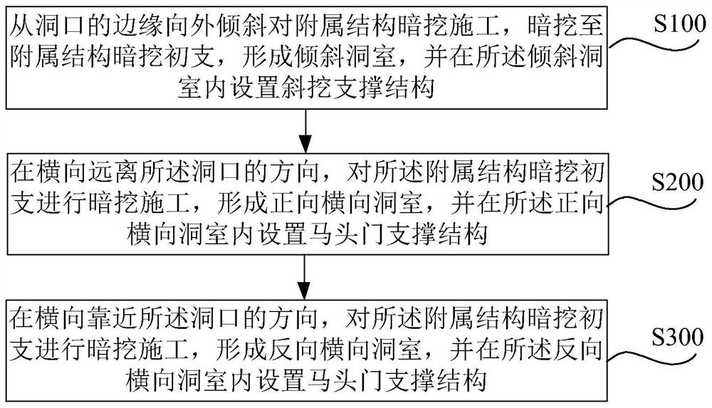 Underground excavation tunnel ingate construction method