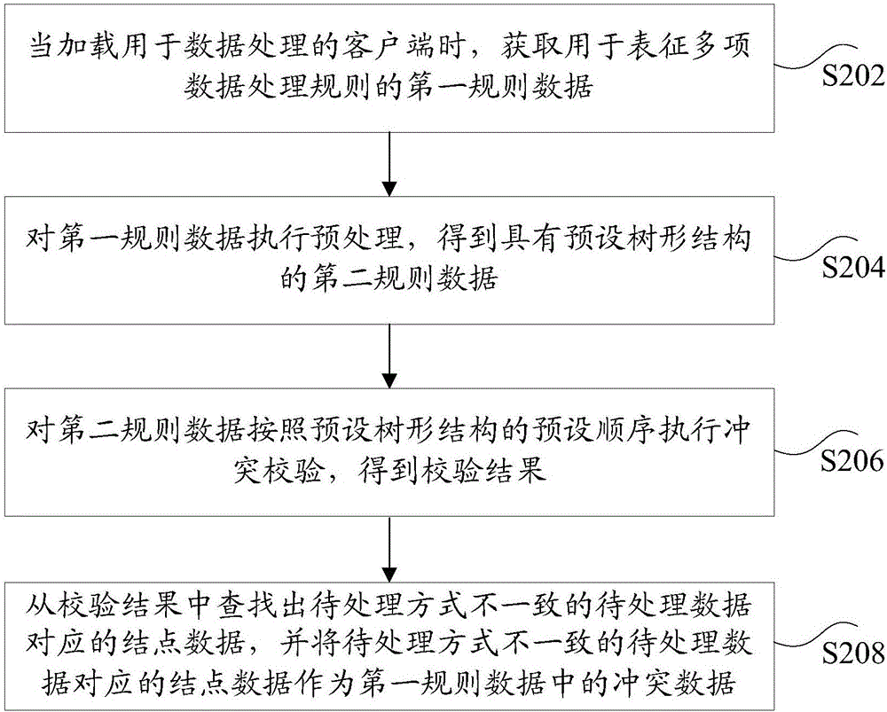 Data processing method and device