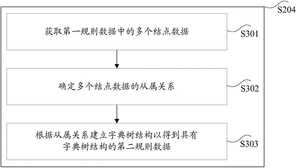 Data processing method and device