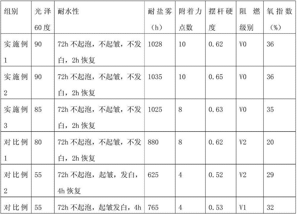 Waterborne flame-retardant antirust paint and preparation method thereof