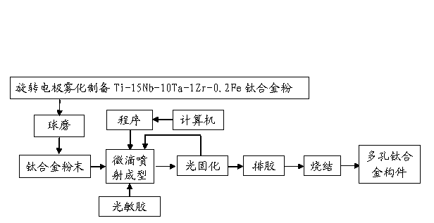 Preparation method for biomedical porous low-modulus titanium alloy