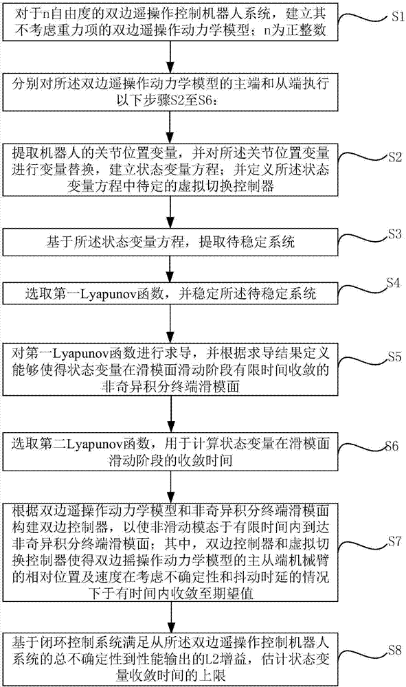 Contragradience limited time bilateral remote operation control method and computer readable storage medium