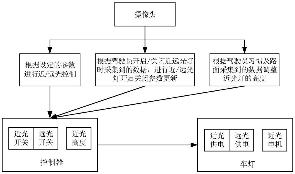 Vehicle lamp control method and system based on camera light sensing and vehicle