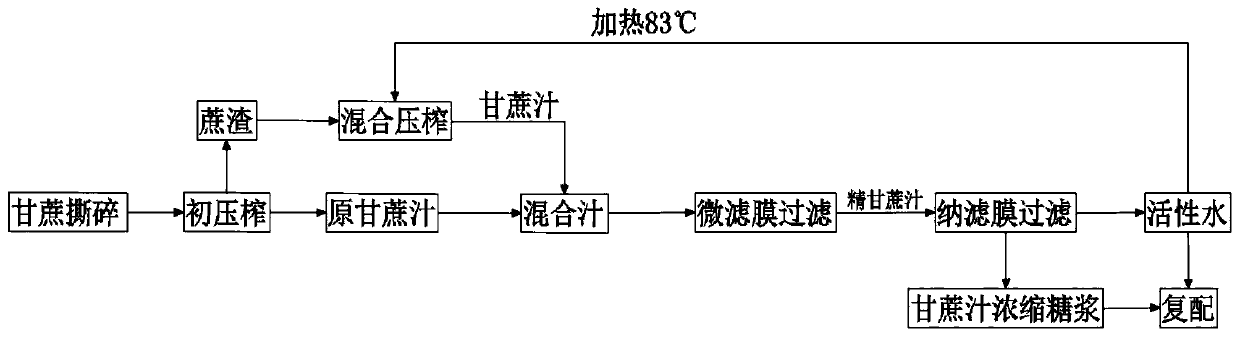 Production method of sugarcane water rich in octacosanol