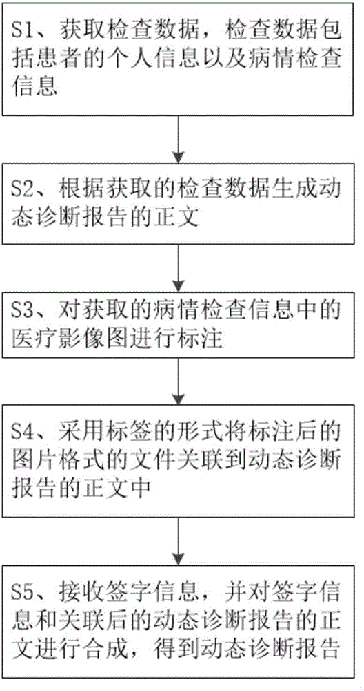 Generation method and system for dynamic diagnosis report