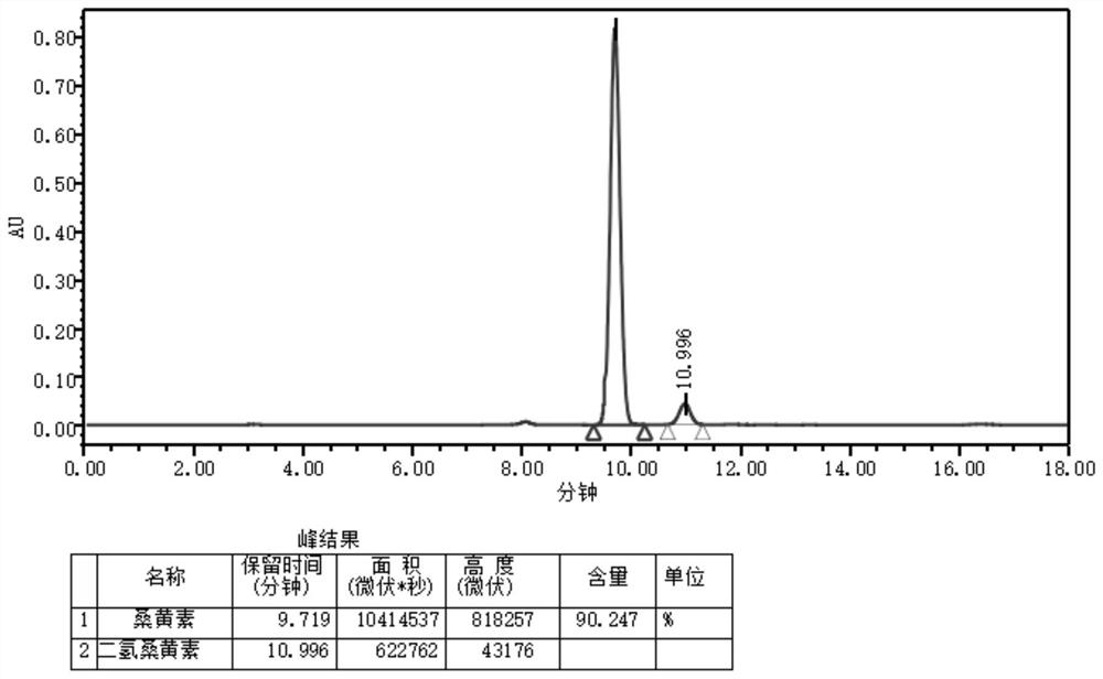 Semi-synthesis method of morin