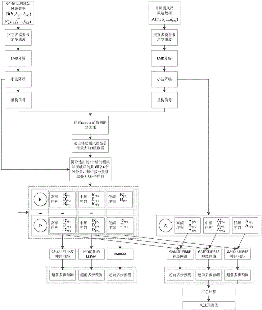 Multipoint multilayer coupling prediction method for wind speed along high-speed railway