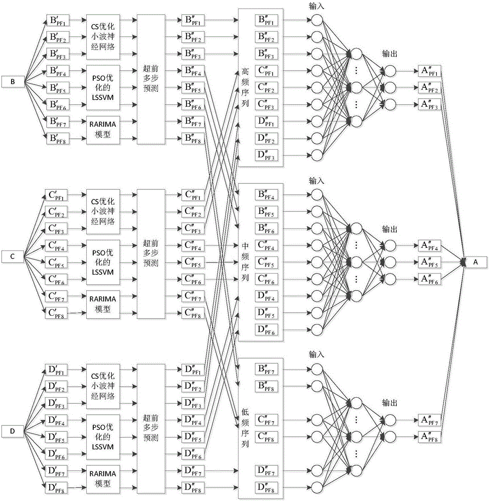 Multipoint multilayer coupling prediction method for wind speed along high-speed railway