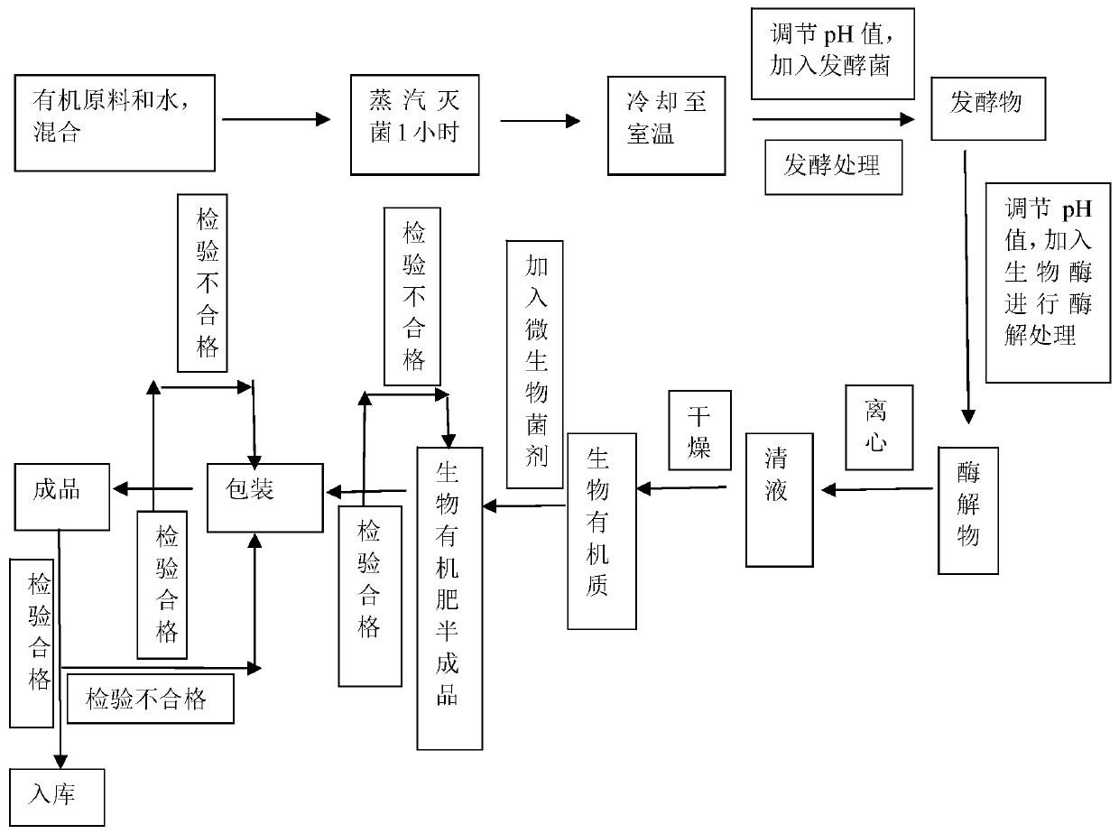 Biologic organic fertilizer and preparation method thereof