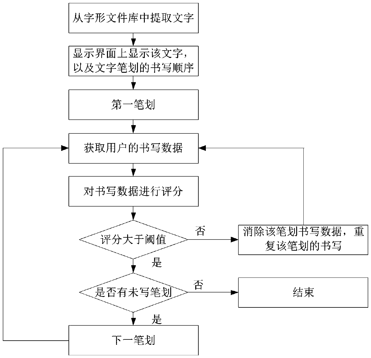 Digital writing practicing method and system