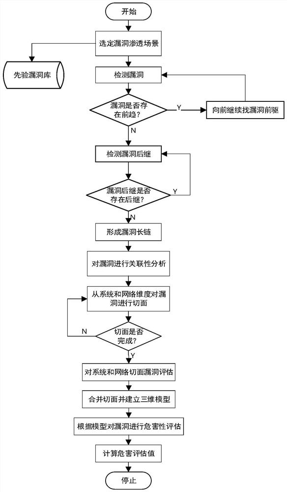 Network system security vulnerability relevance modeling and analysis method