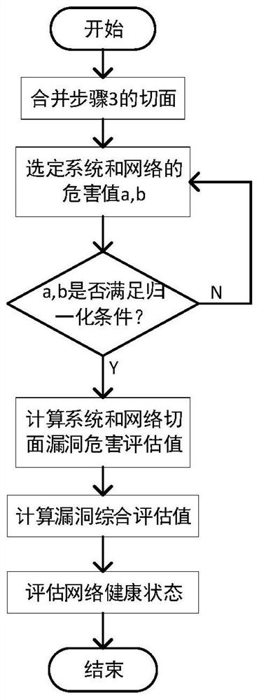 Network system security vulnerability relevance modeling and analysis method