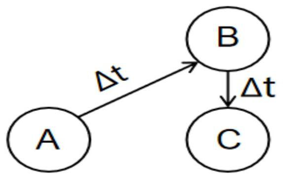 Network system security vulnerability relevance modeling and analysis method