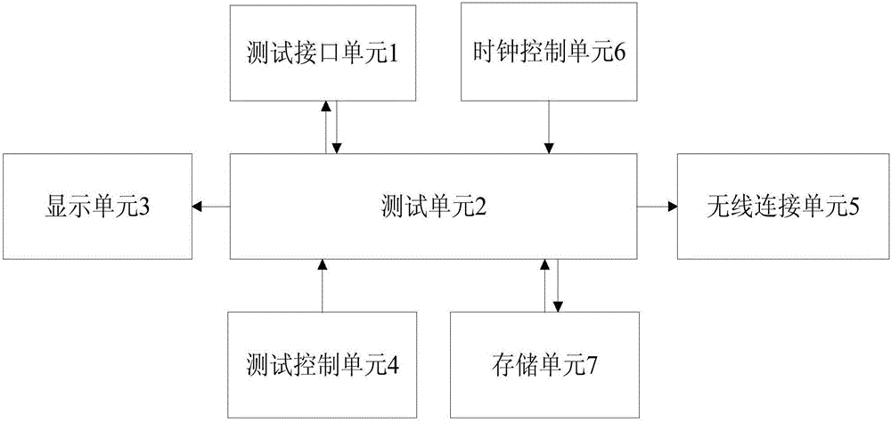 Test instrument, system and method