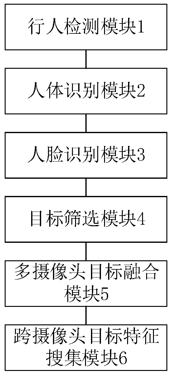 Multi-pedestrian cross-camera online tracking system