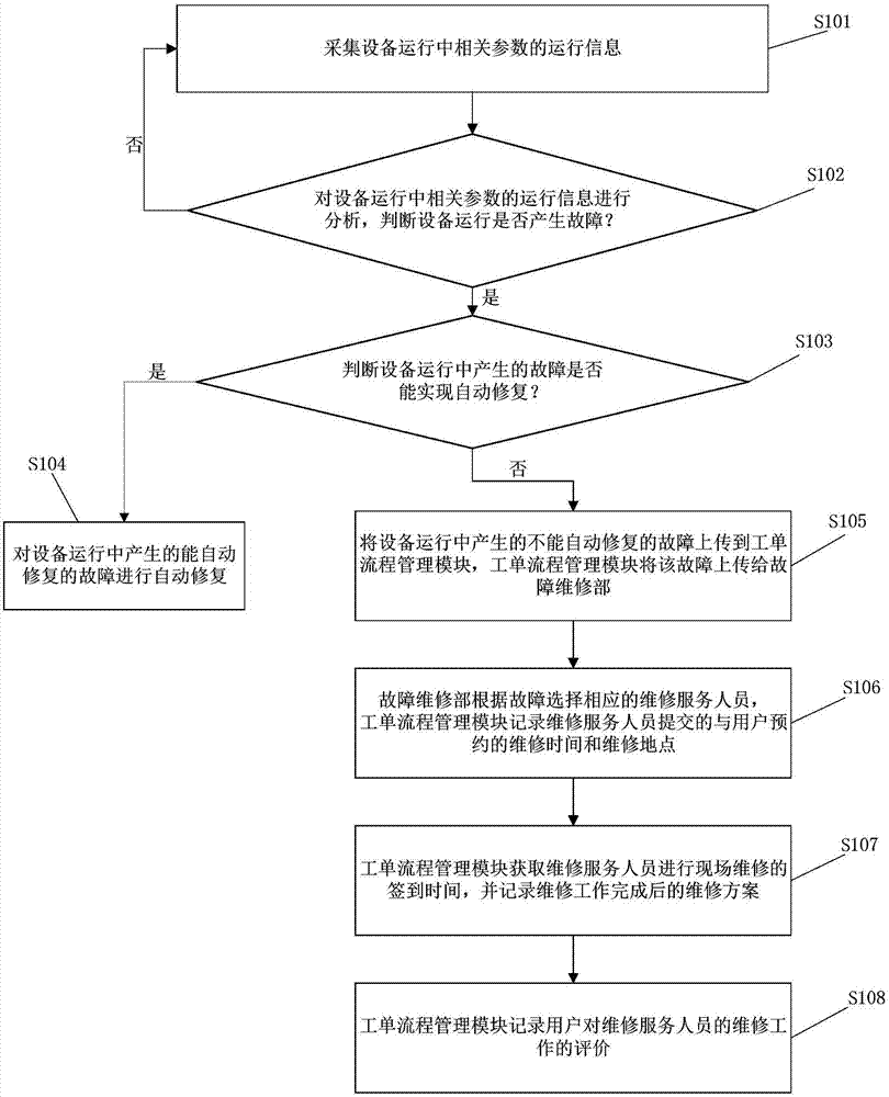 Intelligent operation and maintenance management method and system having automatic barrier-reporting function