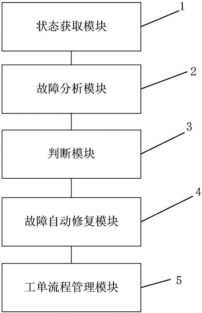 Intelligent operation and maintenance management method and system having automatic barrier-reporting function