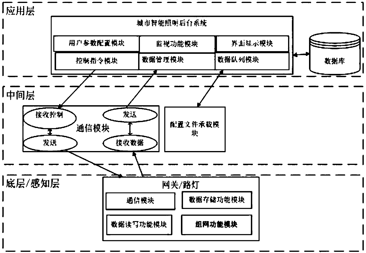 Intelligent lighting management and control system realization method