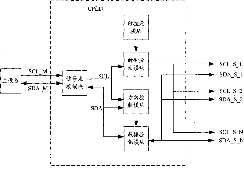 System and method for realizing I2C bus control