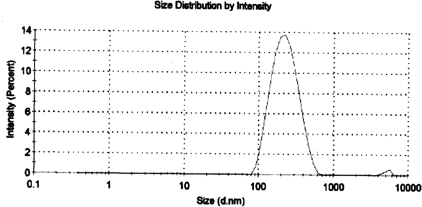 Preparation method of anthocyanin lipidosome