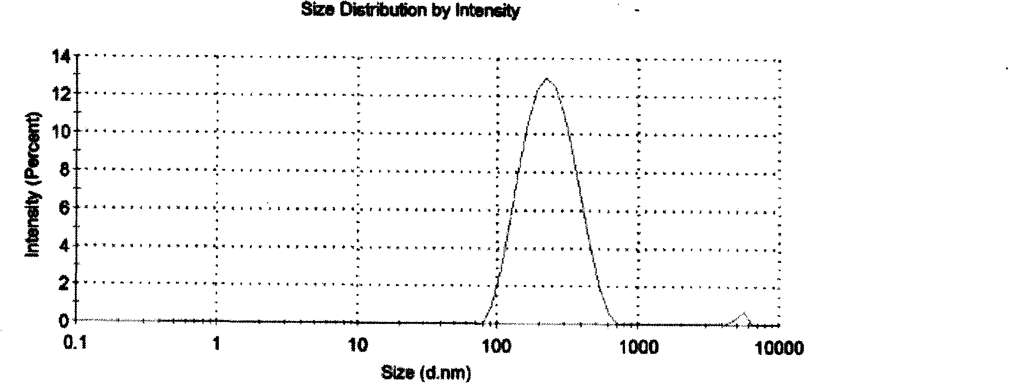 Preparation method of anthocyanin lipidosome