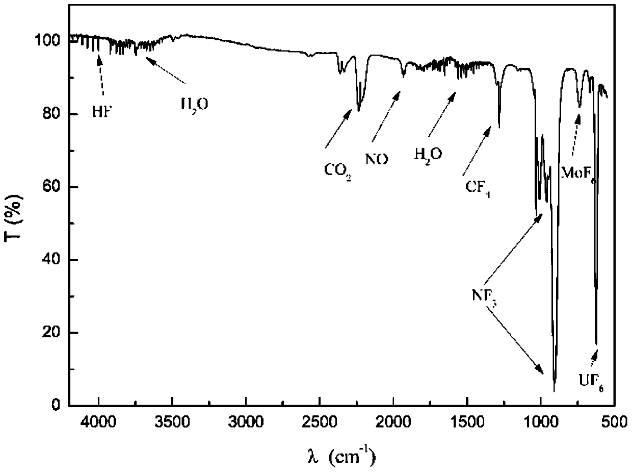 Method for fluorinating volatilizing recovery of uranium by using nitrogen trifluoride as fluorinating agent