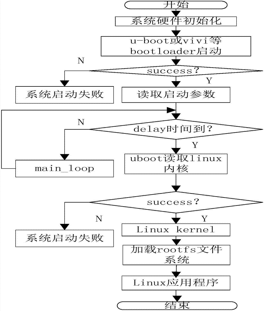 Rapid and safe starting method for embedded Linux system