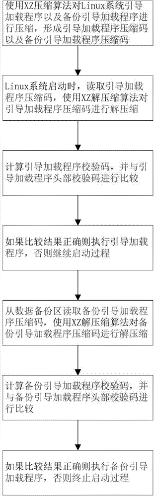 Rapid and safe starting method for embedded Linux system