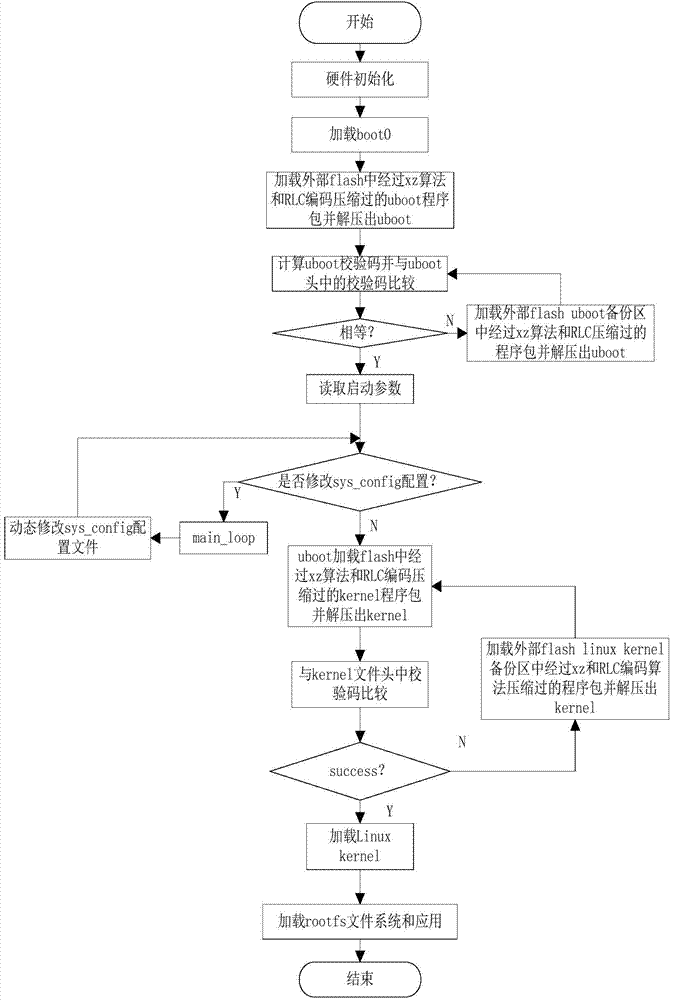 Rapid and safe starting method for embedded Linux system