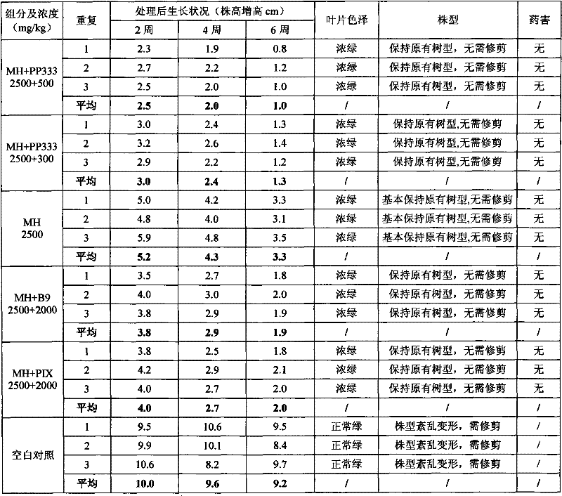 Plant growth regulator composition