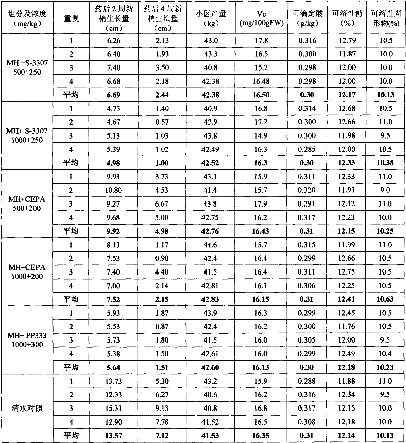 Plant growth regulator composition