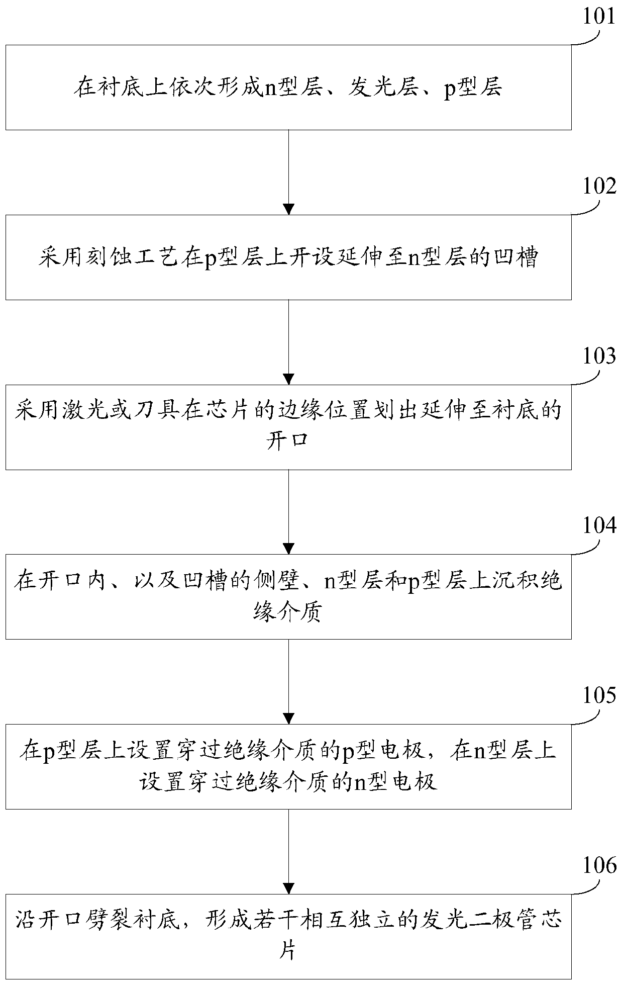 A light-emitting diode chip and its preparation method