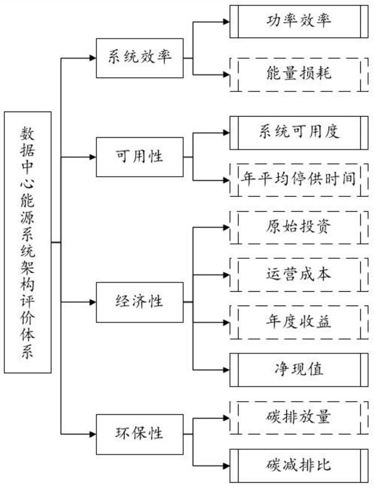 Data center energy system comprehensive evaluation method