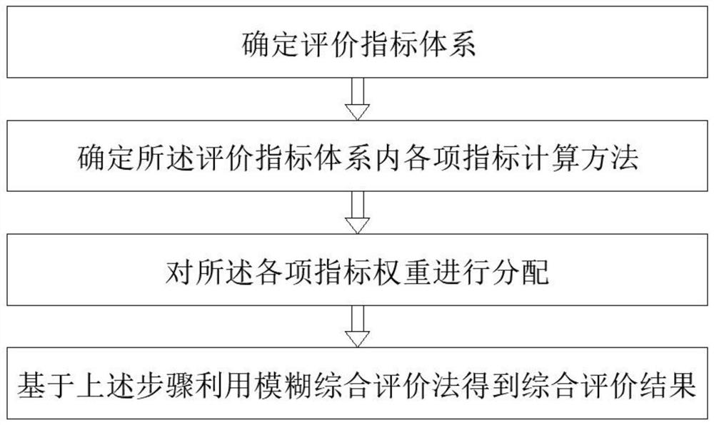 Data center energy system comprehensive evaluation method