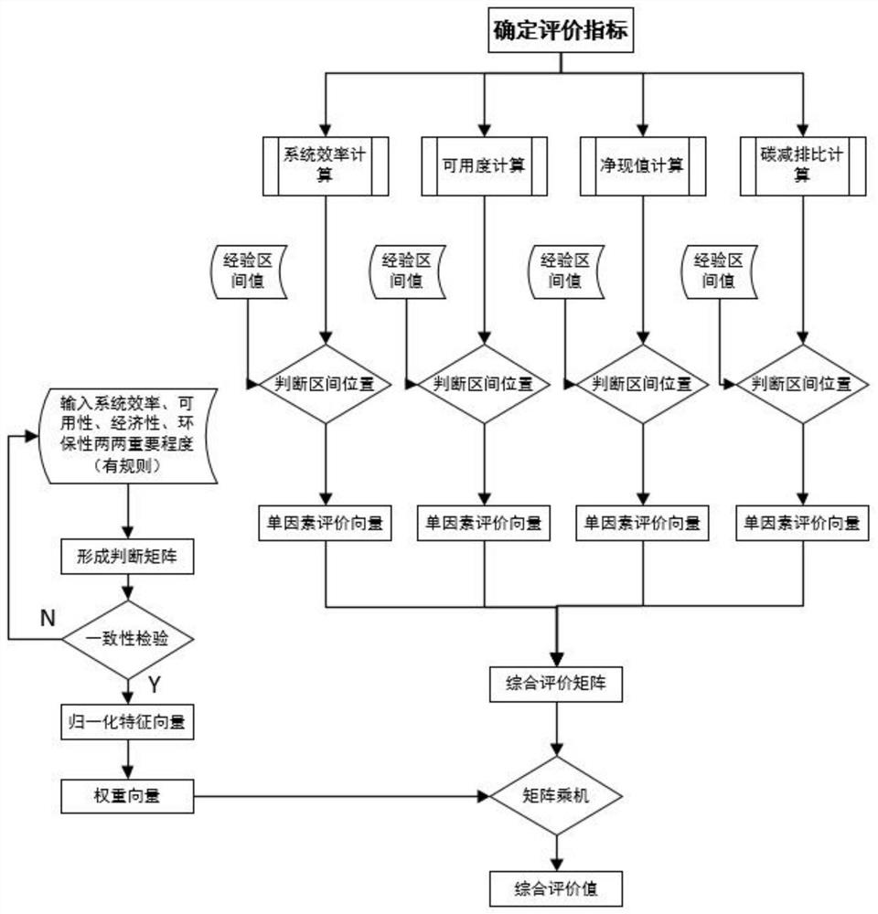 Data center energy system comprehensive evaluation method