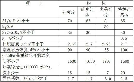 Special silicon brick