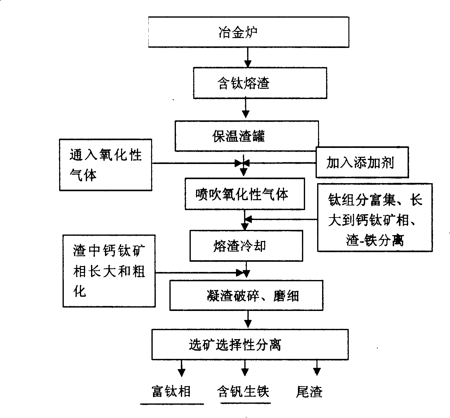 Process for separation and production of titanium-rich materials from titanium-containing blast furnace slag