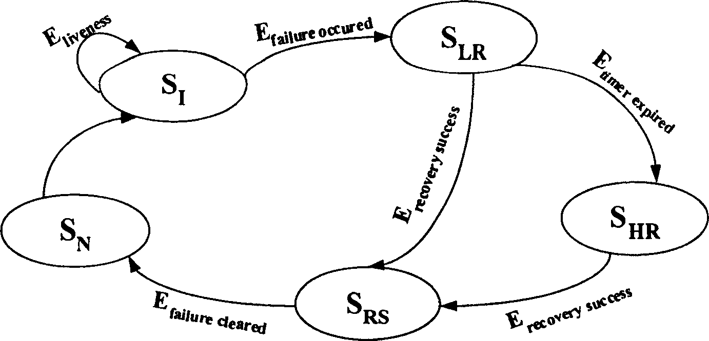 Method for multilayer network to recover from