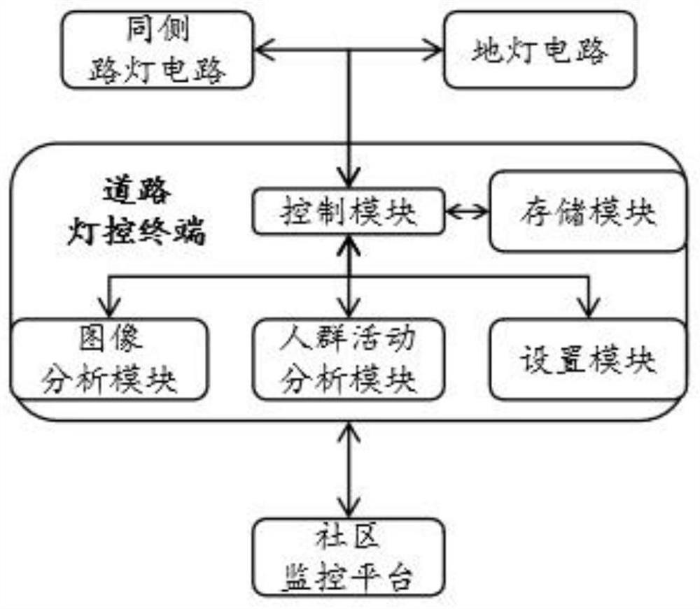 Community lighting system and method based on crowd activity big data