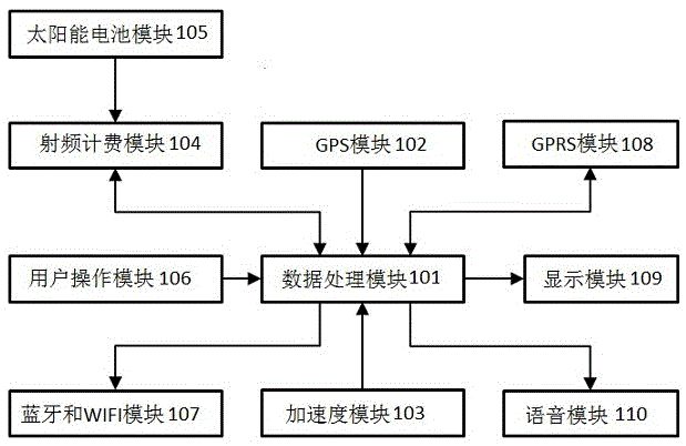 Expressway intelligent OBU device based on real-time data interactions