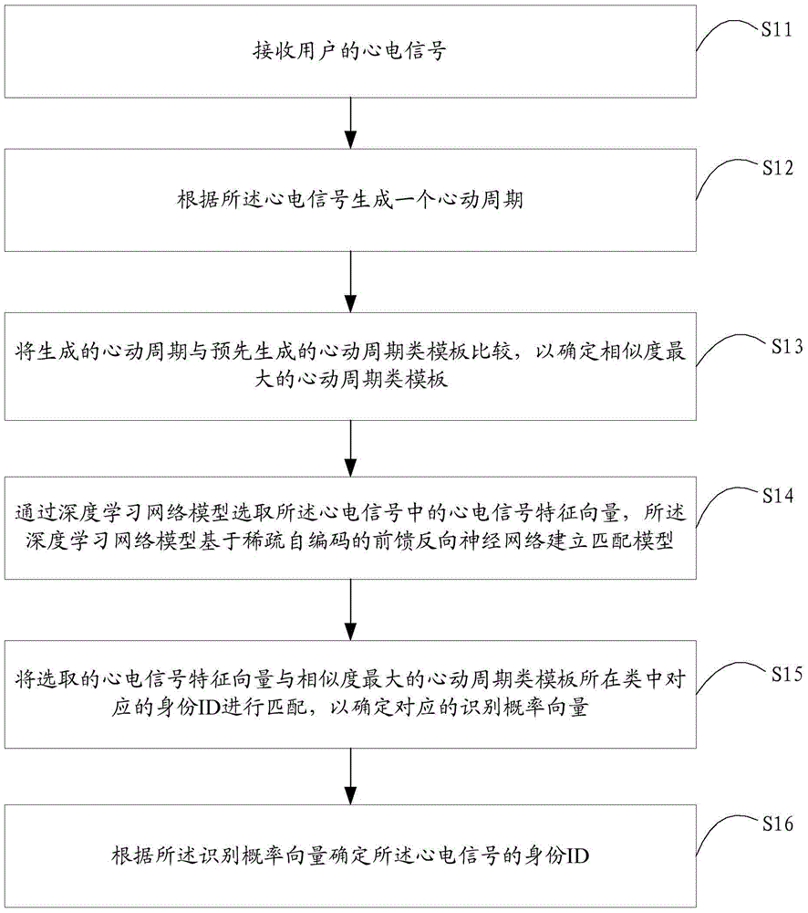 Electrocardiosignal identity identification method and electrocardiosignal identity identification device